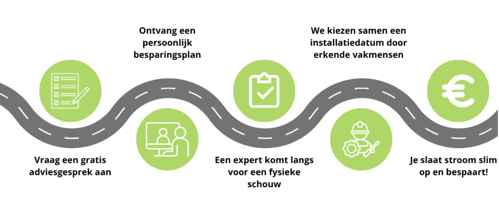 Roadmap - Energieneutraal-huis.nl